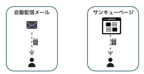 無料オファーをダウンロードしてもらう