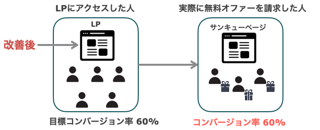 コンバージョンを計測