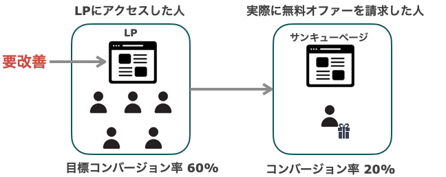 コンバージョンを計測